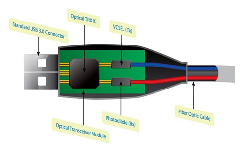 主動式光纖纜線添翼 USB 3.0傳輸距離大躍進